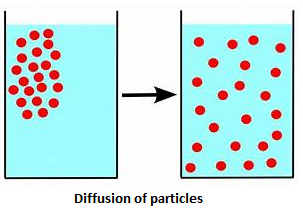 diffusion of particles