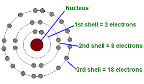 Structure Of An Atom - Class 9 Science Notes