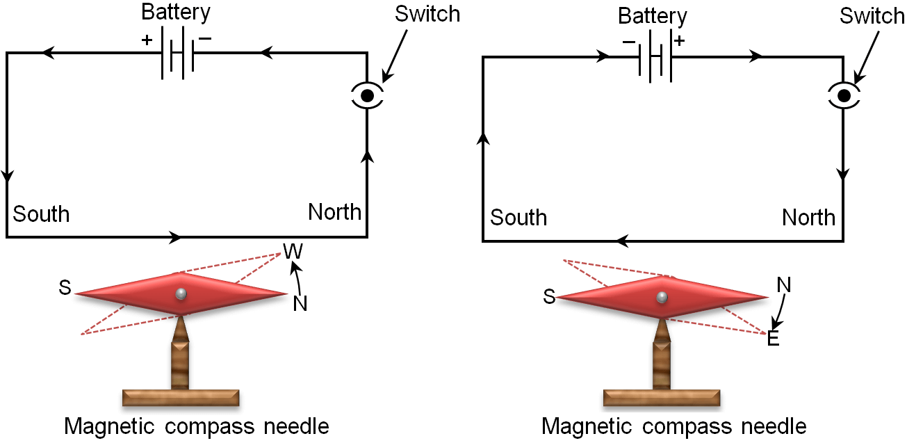 case study based question on magnetic effect of electric current