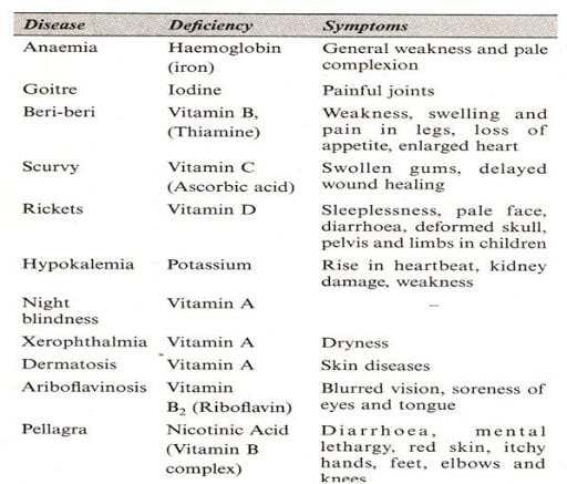 types of diseases