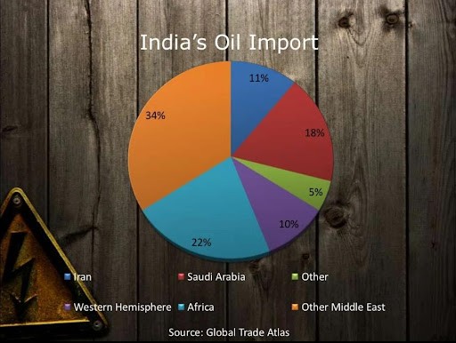 indias oil import