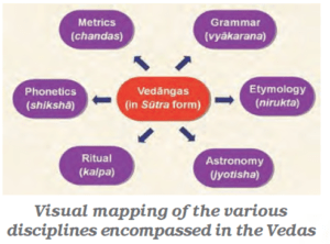 visual mapping of the various disciplines encompassed in the vedas