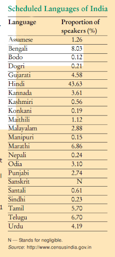 scheduled languages of india