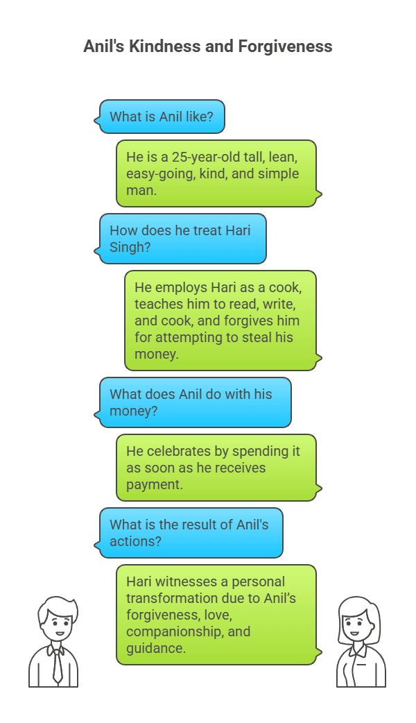 Character Sketch of Anil