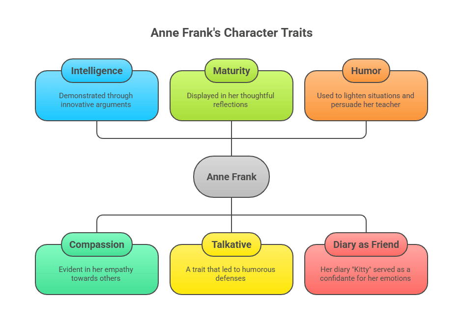 Character Sketch of Anne Frank