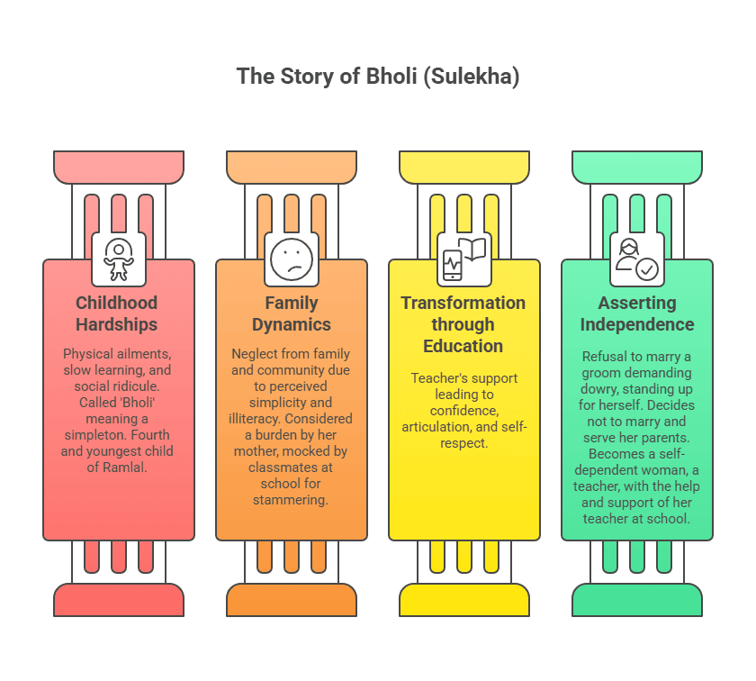 Character Sketch of Bholi (Sulekha)