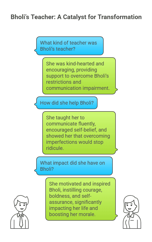 Character Sketch of Bholi’s teacher