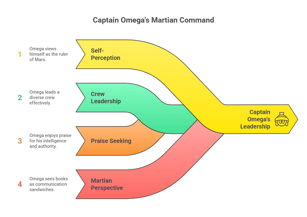 Character Sketch of Captain Omega