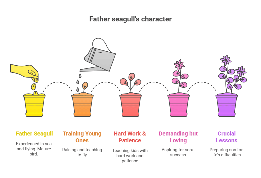 Character Sketch of Father Seagull