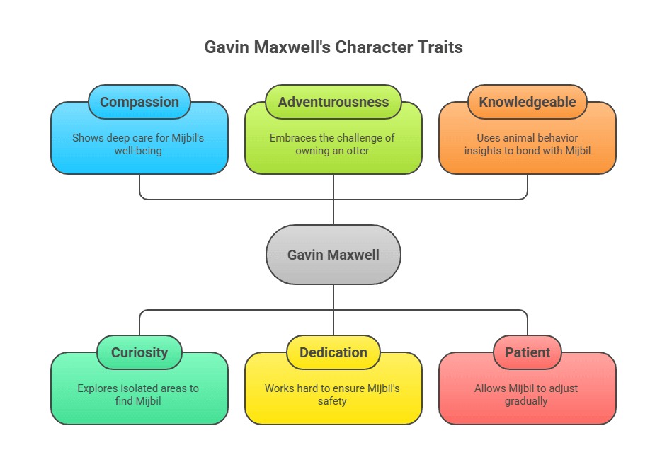 Character Sketch of Gavin Maxwell