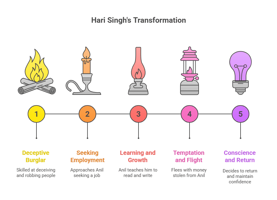 Character Sketch of Hari