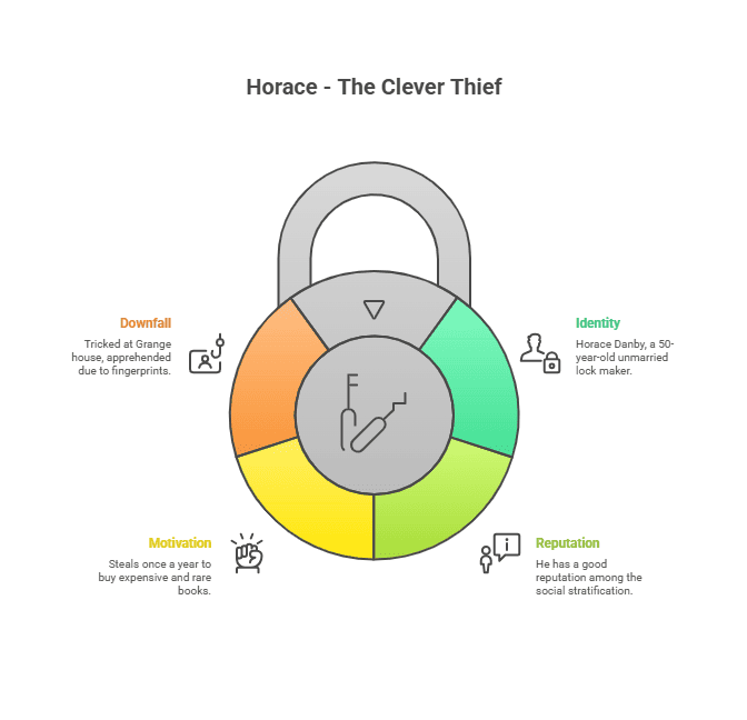 Character Sketch of Horace Danby