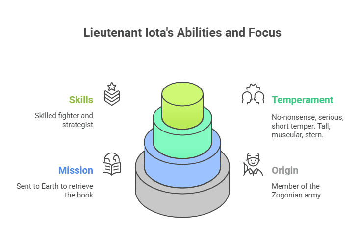 Character Sketch of Lieutenant Iota
