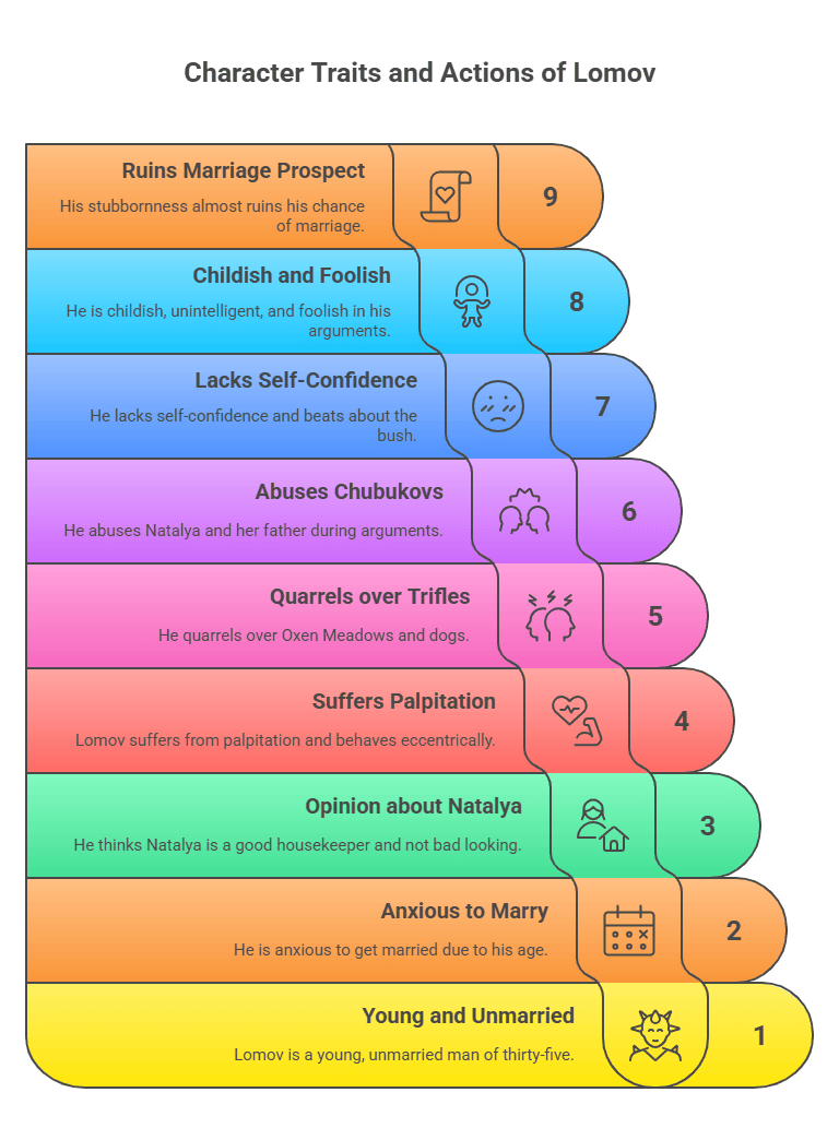 Character Sketch of Lomov
