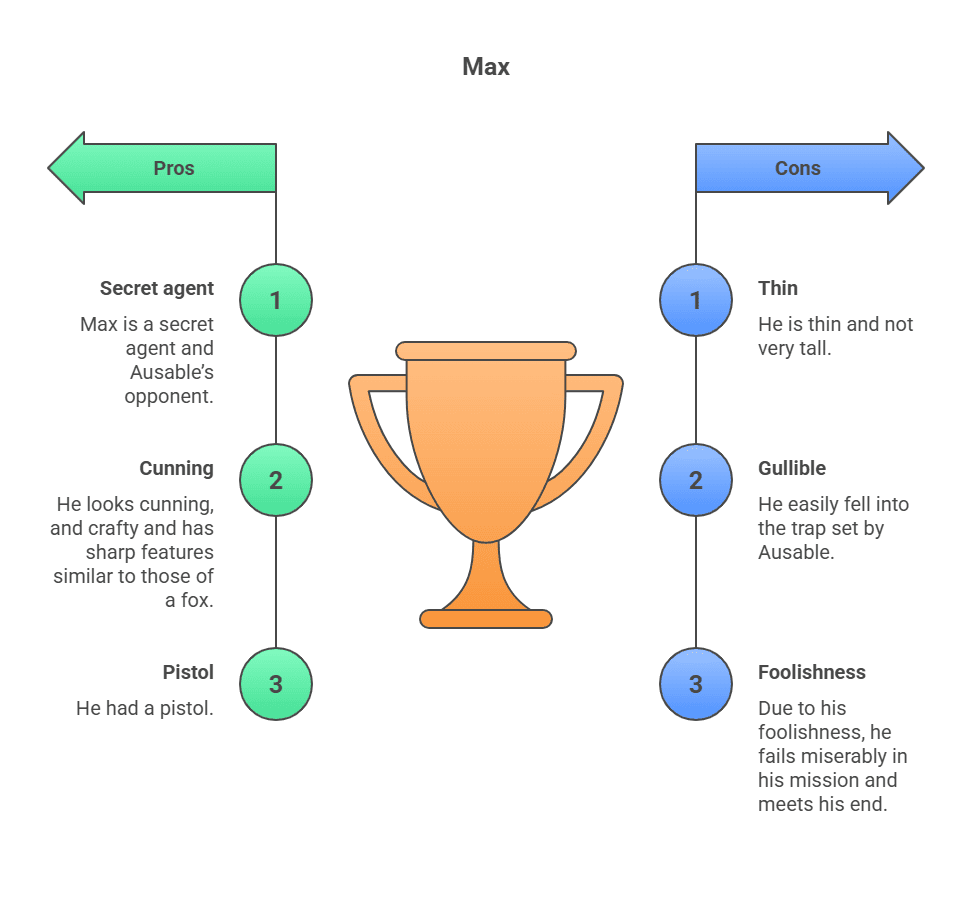 Character Sketch of Max