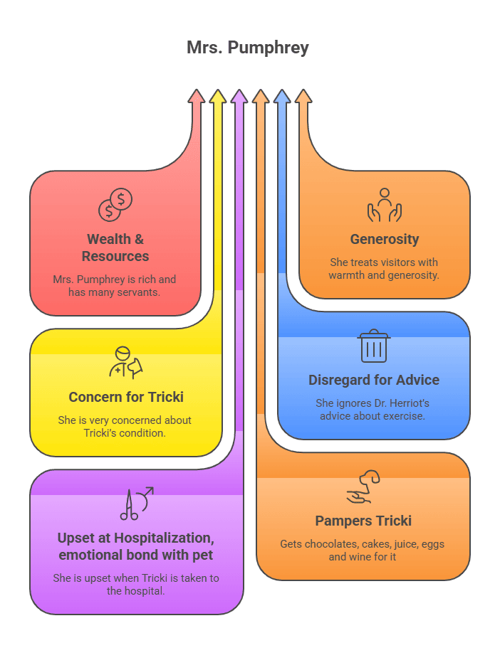 Character Sketch of Mrs Pumphrey