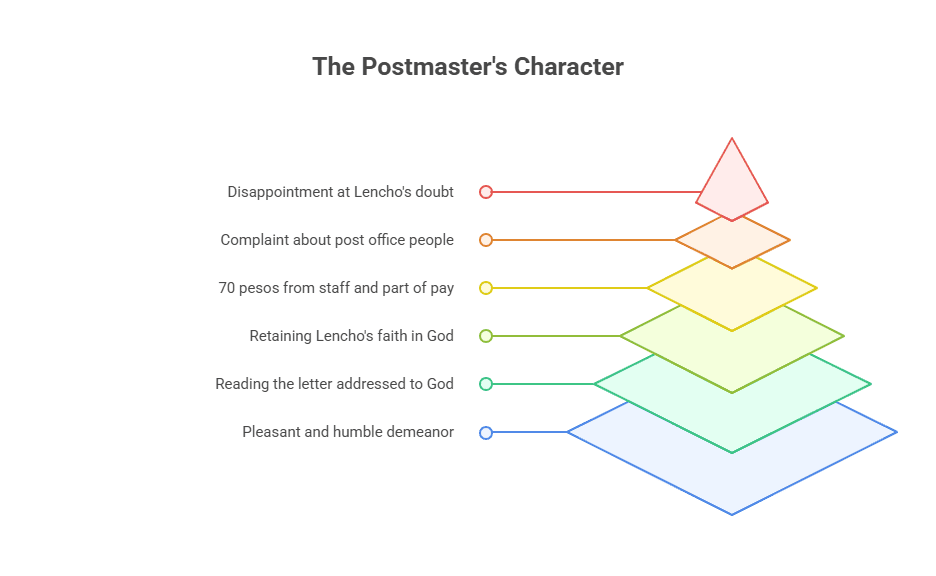 Character Sketch of Postmaster