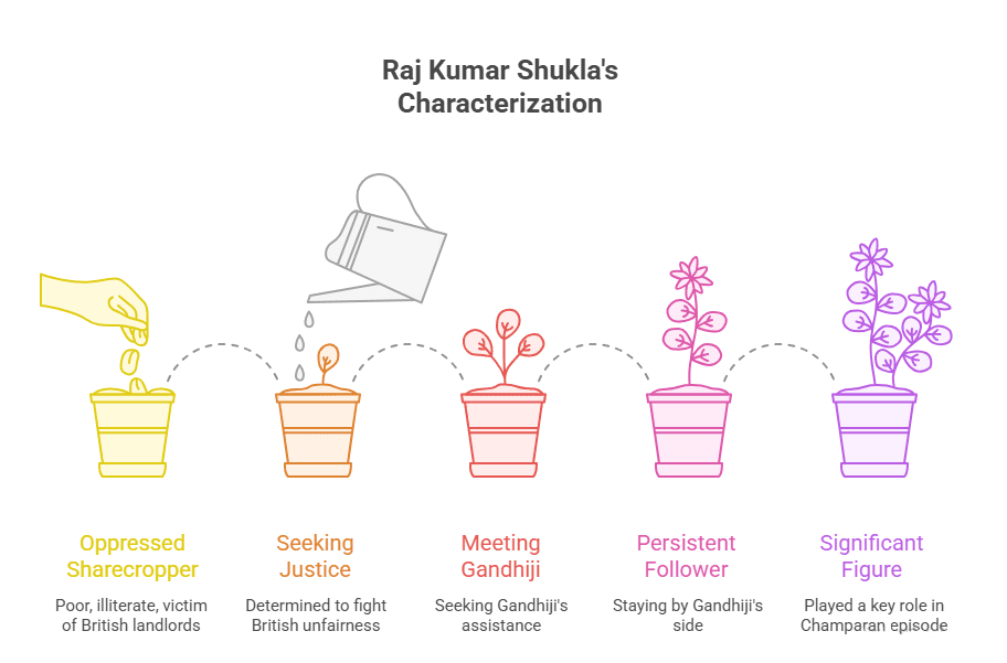 Character Sketch of Rajkumar Shukla