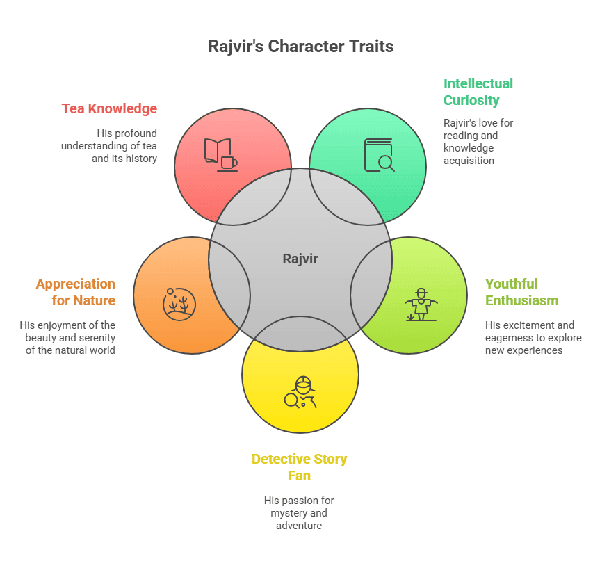 Character Sketch of Rajvir