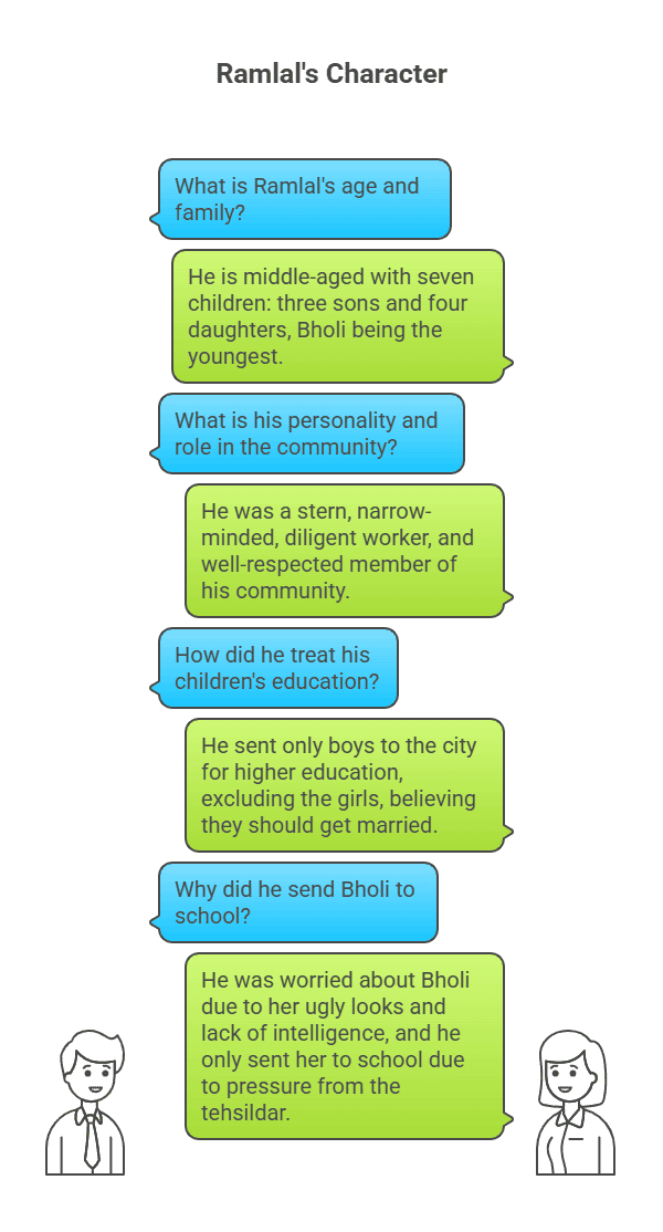 Character Sketch of Ramlal