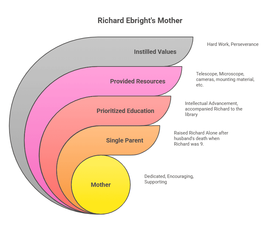 Character Sketch of Richard Ebright’s Mother