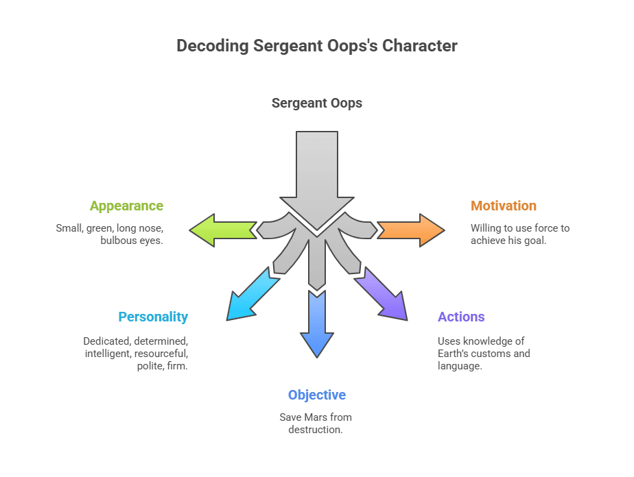 Character Sketch of Sergeant Oops