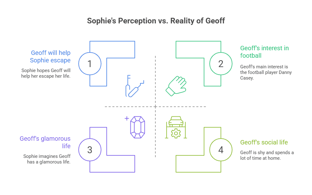 Character Sketch of Sophie’s Brother Geoff