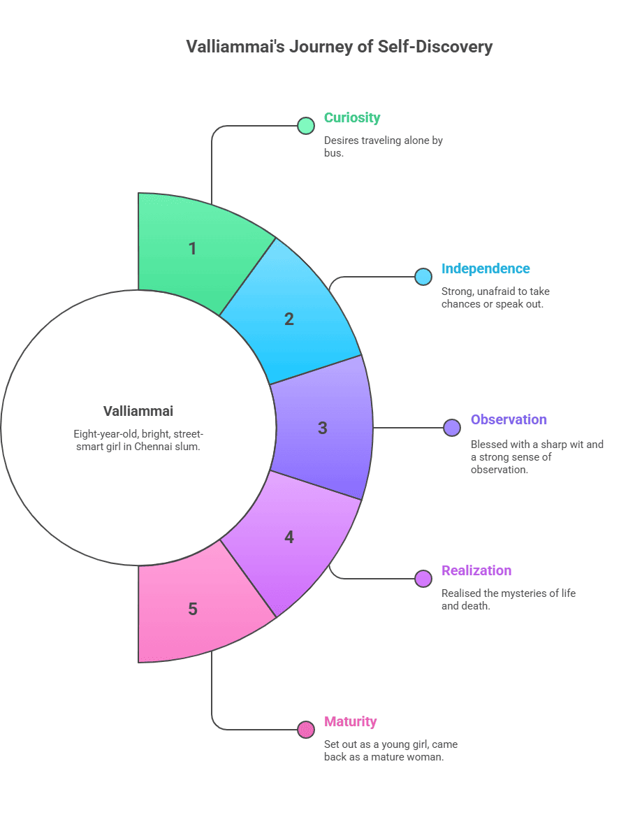 Character Sketch of Valli