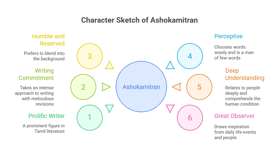 Character sketch of Ashokamitran
