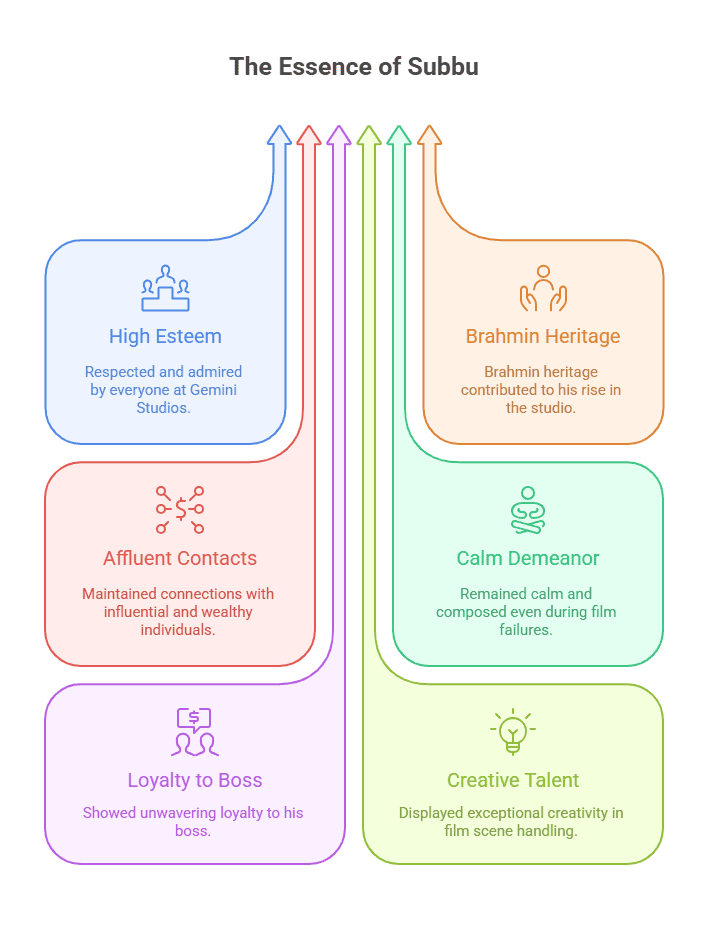 Character sketch of Kothamangalam Subbu