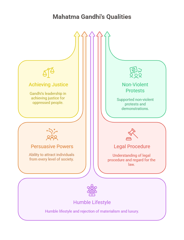 Character sketch of Mahatma Gandhi