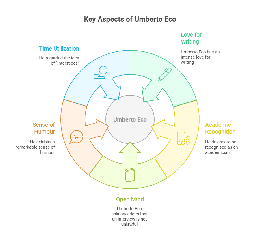Character sketch of Umberto eco