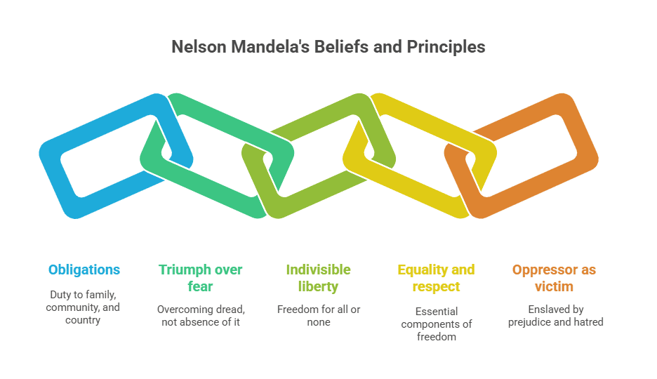 Nelson Mandela Character sketch