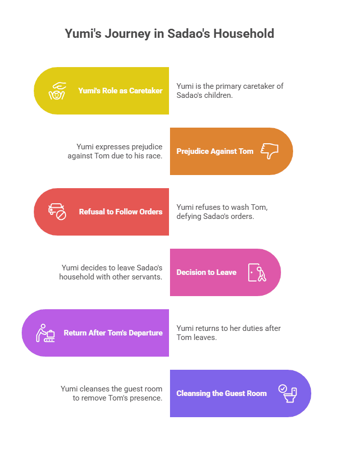 Character Sketch of Yumi