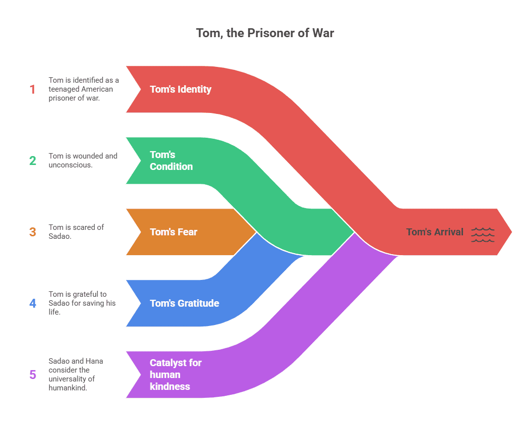 Character sketch of American Soldier, Tom