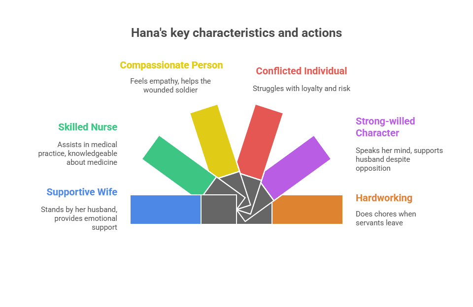 Character sketch of Hana