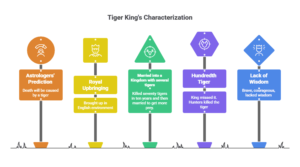 Character sketch of The Tiger King