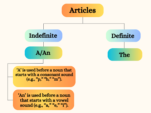 Articles and their types in English grammar