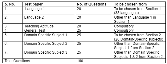 NCET Patter of Question Paper