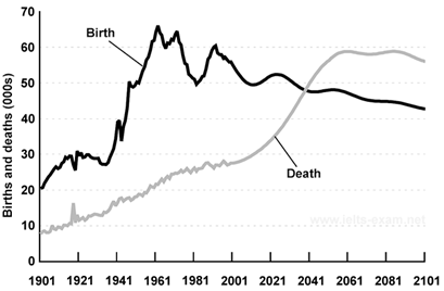 birth and death rates
