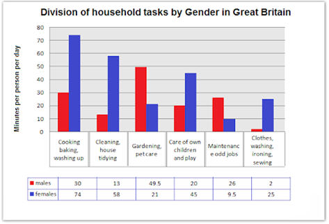 division of household tasks by gender in great britain
