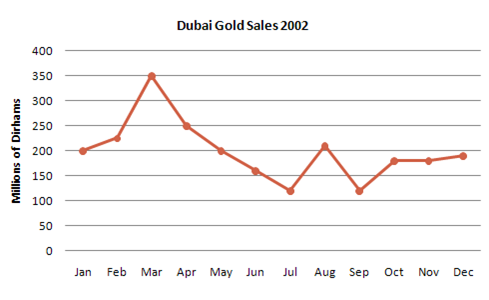 dubai gold sales 2022