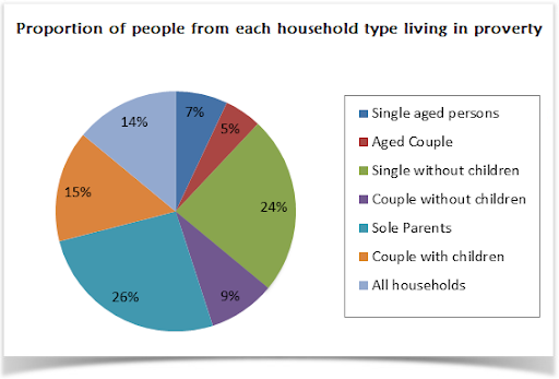 analytical paragraph example proportion of people from each household type living in poverty