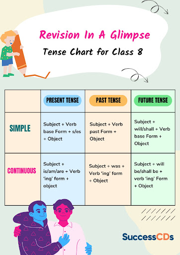 revision in a glimpse tense chart