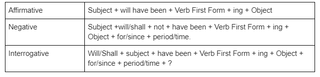 structure of the sentence in future perfect continuous