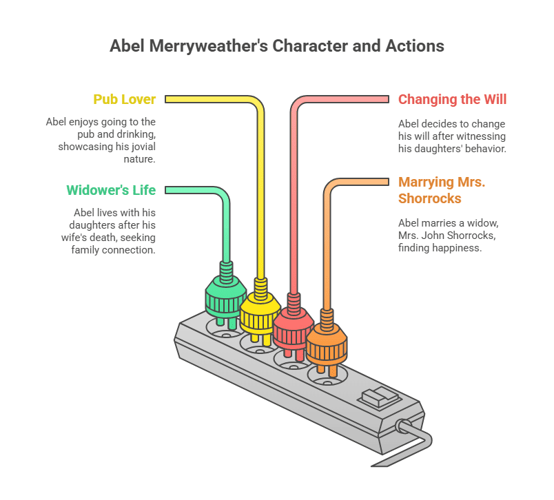 Character Sketch of Abel Merryweather