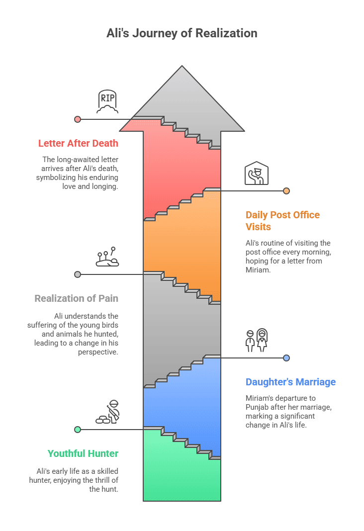 Character Sketch of Ali