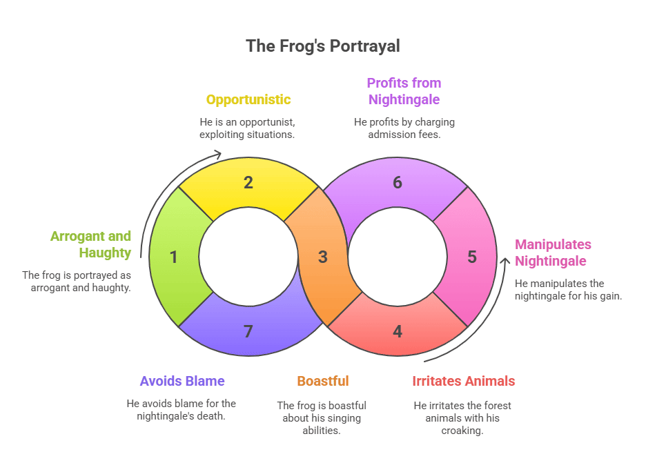 Character Sketch of Frog