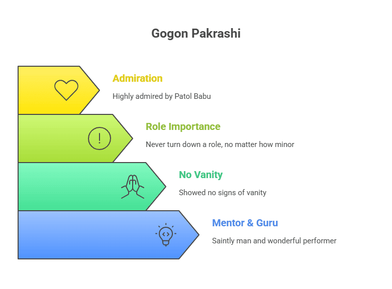 Character Sketch of Gogon Pakrashi