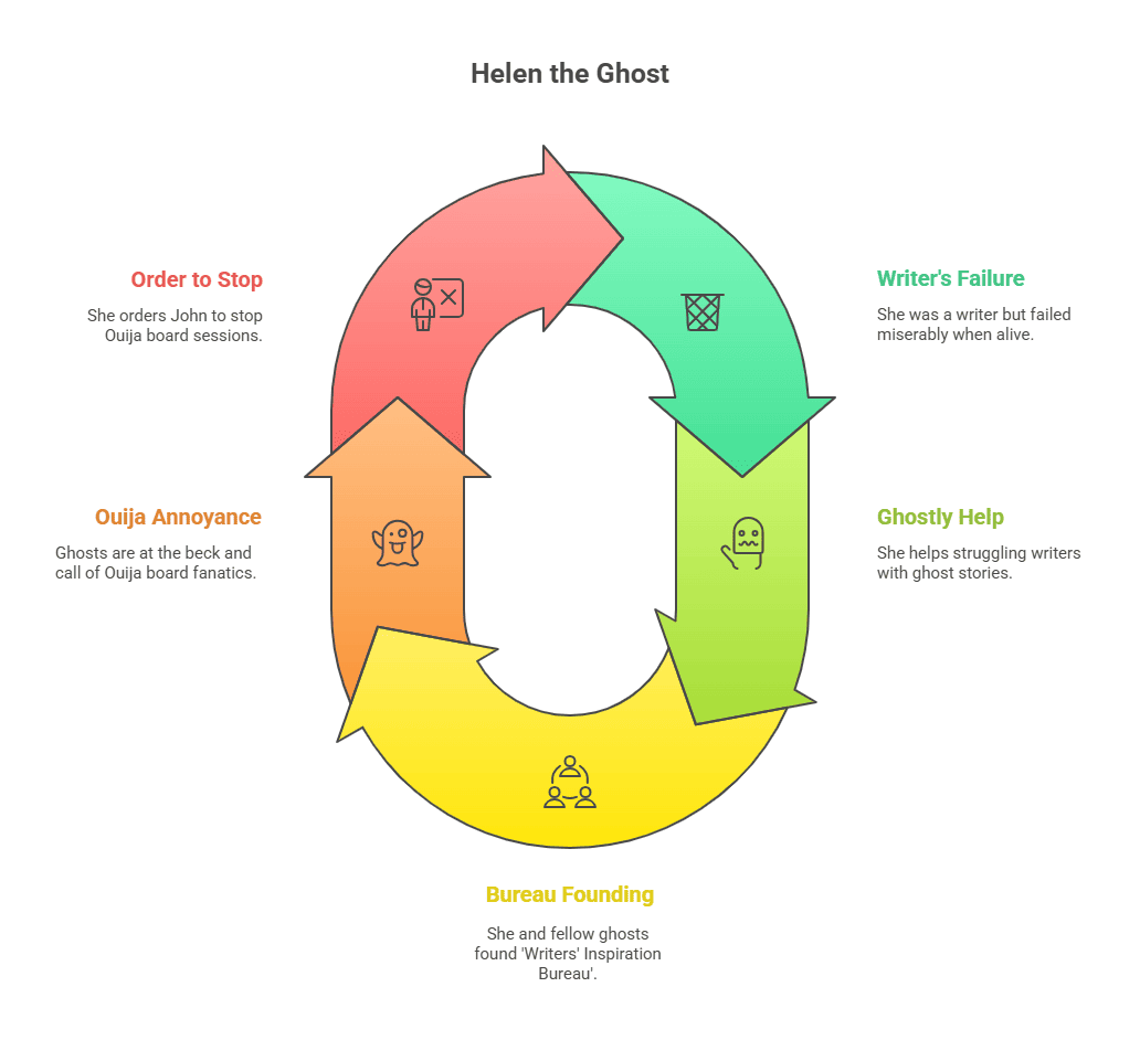 Character Sketch of Helen (Ghost)
